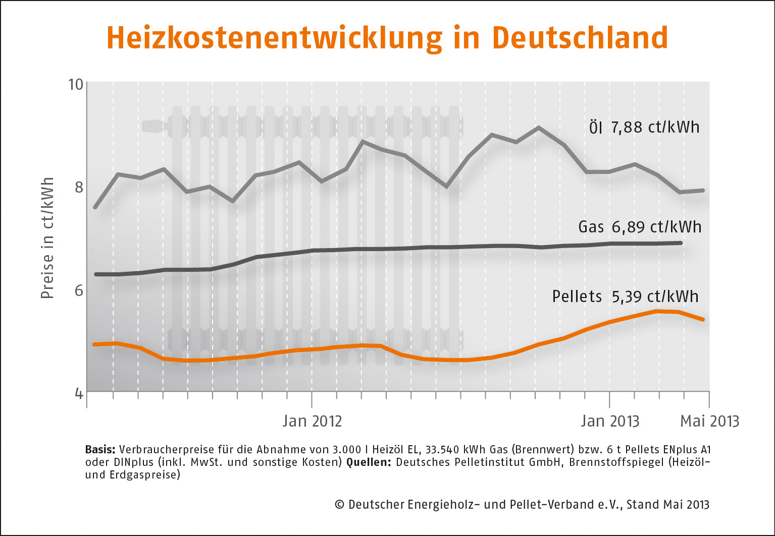 Heizkostenentwicklung in Deutschland